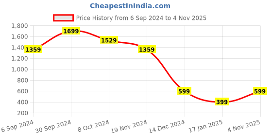 tatacliq.com Zink London Multicolor Printed Cardigan zink london Price History Graph from 6 Sep 2024 to 4 Nov 2025