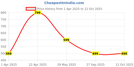 tatacliq.com Zink London Multicolor Printed Crop Top zink london Price History Graph from 1 Apr 2025 to 12 Oct 2025
