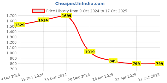 tatacliq.com Zink London Multicolor Printed Crop Top zink london Price History Graph from 9 Oct 2024 to 16 Oct 2025