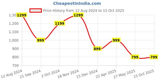 tatacliq.com Zink London Multicolor Printed Fit & Flare Dress zink london Price History Graph from 12 Aug 2024 to 14 Oct 2025