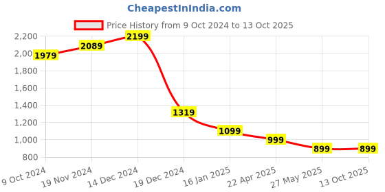 tatacliq.com Zink London Multicolor Printed High Rise Pants zink london Price History Graph from 9 Oct 2024 to 13 Oct 2025