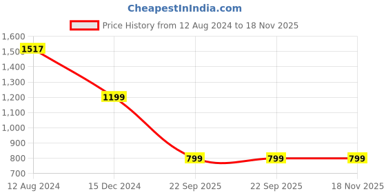 tatacliq.com Zink London Multicolor Printed Maxi Dress zink london Price History Graph from 12 Aug 2024 to 17 Nov 2025
