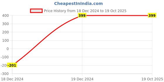 tatacliq.com Zink London Multicolor Printed Maxi Dress zink london Price History Graph from 18 Dec 2024 to 19 Oct 2025