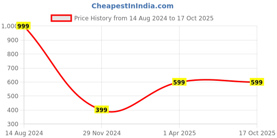 tatacliq.com Zink London Multicolor Printed Pants zink london Price History Graph from 14 Aug 2024 to 15 Oct 2025