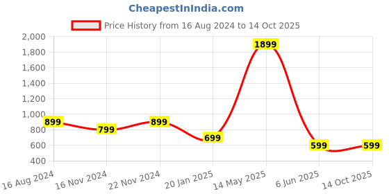 tatacliq.com Zink London Multicolor Printed Regular Fit High Rise Trousers zink london Price History Graph from 16 Aug 2024 to 13 Oct 2025