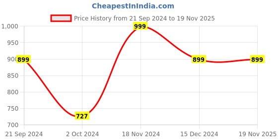 tatacliq.com Zink London Multicolor Printed Shift Dress zink london Price History Graph from 21 Sep 2024 to 18 Nov 2025