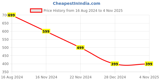 tatacliq.com Zink London Multicolor Printed Shirt zink london Price History Graph from 16 Aug 2024 to 4 Nov 2025