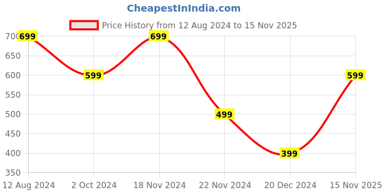 tatacliq.com Zink London Multicolor Printed Shirt zink london Price History Graph from 12 Aug 2024 to 15 Nov 2025