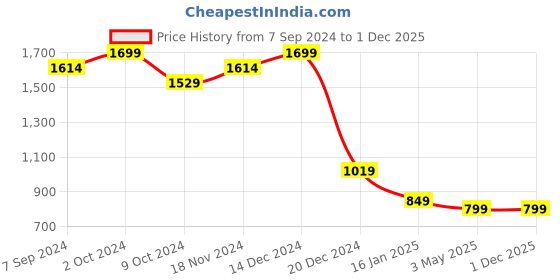 tatacliq.com Zink London Multicolor Printed Shirt zink london Price History Graph from 7 Sep 2024 to 30 Nov 2025