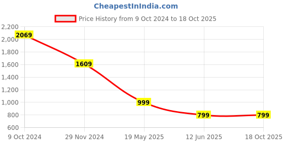 tatacliq.com Zink London Multicolor Printed Top zink london Price History Graph from 9 Oct 2024 to 18 Oct 2025