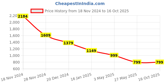 tatacliq.com Zink London Multicolor Printed Top zink london Price History Graph from 18 Nov 2024 to 16 Oct 2025