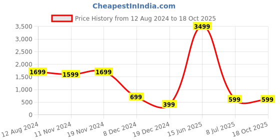 tatacliq.com Zink London Multicolor Regular Fit Jacket zink london Price History Graph from 12 Aug 2024 to 18 Oct 2025
