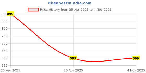 tatacliq.com Zink London Multicolor Striped Skirt zink london Price History Graph from 25 Apr 2025 to 4 Nov 2025