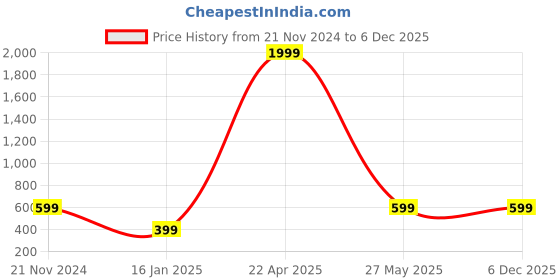 tatacliq.com Zink London Multicolor Striped Sweater zink london Price History Graph from 21 Nov 2024 to 6 Dec 2025