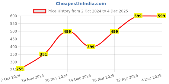 tatacliq.com Zink London Multicolored Cotton Printed Crop Shirt zink london Price History Graph from 2 Oct 2024 to 4 Dec 2025