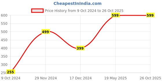 tatacliq.com Zink London Multicolored Cotton Printed Crop Shirt zink london Price History Graph from 9 Oct 2024 to 26 Oct 2025