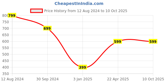 tatacliq.com Zink London Multicolored Cotton Printed Shorts zink london Price History Graph from 12 Aug 2024 to 9 Oct 2025