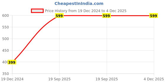 tatacliq.com Zink London Multicolored Floral Print Dress zink london Price History Graph from 19 Dec 2024 to 4 Dec 2025