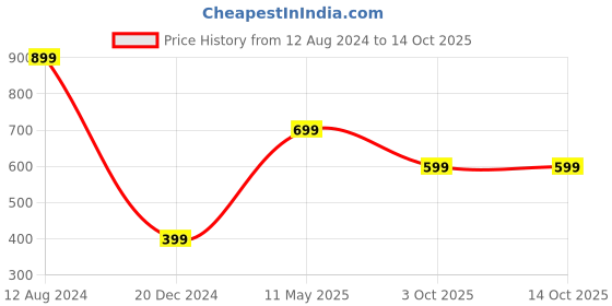 tatacliq.com Zink London Multicolored Printed Dress zink london Price History Graph from 12 Aug 2024 to 14 Oct 2025