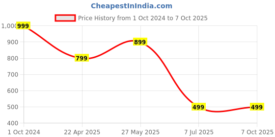 tatacliq.com Zink London Multicolored Printed Flared Pants zink london Price History Graph from 1 Oct 2024 to 6 Oct 2025