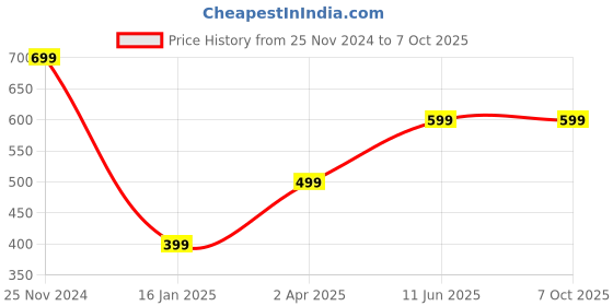 tatacliq.com Zink London Multicolored Printed Maxi Dress zink london Price History Graph from 25 Nov 2024 to 6 Oct 2025