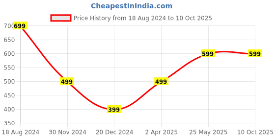 tatacliq.com Zink London Multicolored Printed Shirt zink london Price History Graph from 18 Aug 2024 to 9 Oct 2025