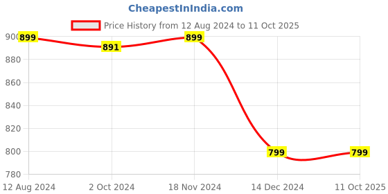 tatacliq.com Zink London Multicolored Printed Shirt zink london Price History Graph from 12 Aug 2024 to 9 Oct 2025