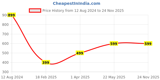 tatacliq.com Zink London Mustard Culotte Jumpsuit zink london Price History Graph from 12 Aug 2024 to 24 Nov 2025