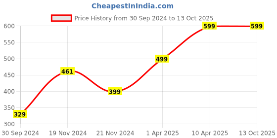 tatacliq.com Zink London Mustard Regular Fit Shorts zink london Price History Graph from 30 Sep 2024 to 12 Oct 2025