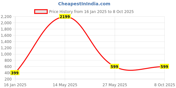 tatacliq.com Zink London Mustard Regular Fit Sweater zink london Price History Graph from 16 Jan 2025 to 8 Oct 2025