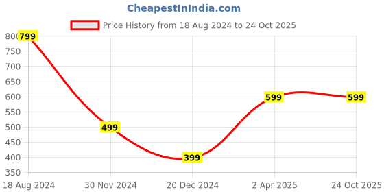 tatacliq.com Zink London Mustard Shirt zink london Price History Graph from 18 Aug 2024 to 23 Oct 2025