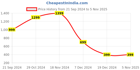 tatacliq.com Zink London Navy Embellished A-Line Dress zink london Price History Graph from 21 Sep 2024 to 4 Nov 2025