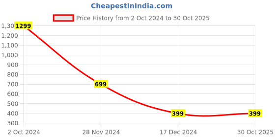 tatacliq.com Zink London Navy Embellished A-Line Dress zink london Price History Graph from 2 Oct 2024 to 29 Oct 2025