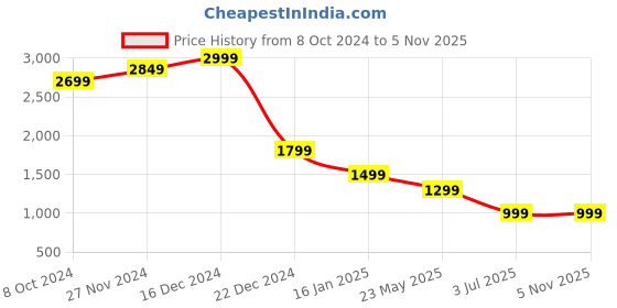 tatacliq.com Zink London Navy Embellished A Line Dress zink london Price History Graph from 8 Oct 2024 to 4 Nov 2025