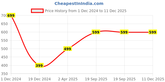 tatacliq.com Zink London Navy Embellished Blazer zink london Price History Graph from 1 Dec 2024 to 11 Dec 2025