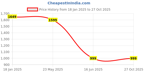 tatacliq.com Zink London Navy Embellished High-low Dress zink london Price History Graph from 18 Jan 2025 to 26 Oct 2025