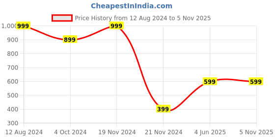 tatacliq.com Zink London Navy High Rise Pants zink london Price History Graph from 12 Aug 2024 to 4 Nov 2025