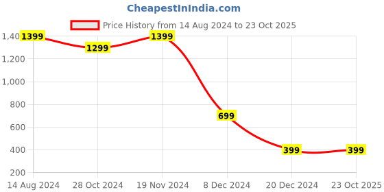 tatacliq.com Zink London Navy Jumpsuit zink london Price History Graph from 14 Aug 2024 to 22 Oct 2025