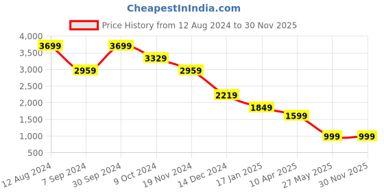 tatacliq.com Zink London Navy Regular Fit Blazer zink london Price History Graph from 12 Aug 2024 to 30 Nov 2025