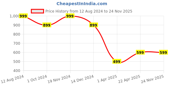 tatacliq.com Zink London Navy Regular Fit High Rise Pants zink london Price History Graph from 12 Aug 2024 to 24 Nov 2025