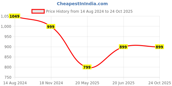 tatacliq.com Zink London Navy Regular Fit High Rise Pants zink london Price History Graph from 14 Aug 2024 to 23 Oct 2025