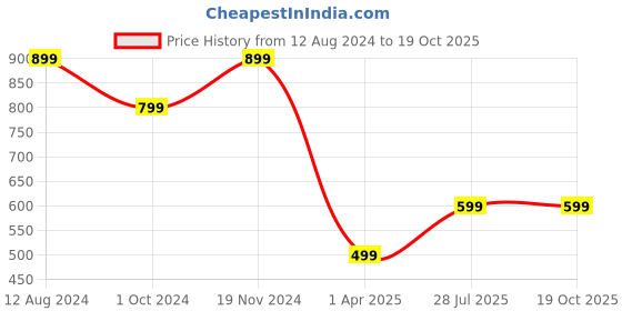 tatacliq.com Zink London Navy Regular Fit High Rise Trousers zink london Price History Graph from 12 Aug 2024 to 19 Oct 2025