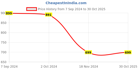 tatacliq.com Zink London Navy Regular Fit Shirt zink london Price History Graph from 7 Sep 2024 to 29 Oct 2025