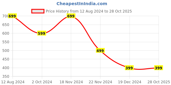 tatacliq.com Zink London Navy Regular Fit Shirt zink london Price History Graph from 12 Aug 2024 to 28 Oct 2025