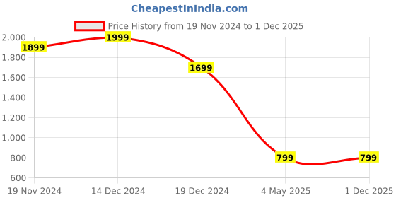 tatacliq.com Zink London Navy Solid Shrug zink london Price History Graph from 19 Nov 2024 to 30 Nov 2025