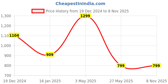 tatacliq.com Zink London Navy Solid Top zink london Price History Graph from 19 Dec 2024 to 7 Nov 2025