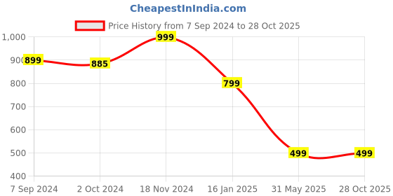 tatacliq.com Zink London Navy Textured Top zink london Price History Graph from 7 Sep 2024 to 28 Oct 2025