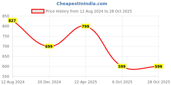 tatacliq.com Zink London Off White & Brown Printed Top zink london Price History Graph from 12 Aug 2024 to 28 Oct 2025