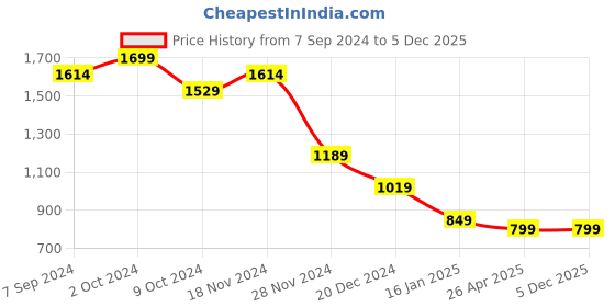 tatacliq.com Zink London Off-White & Green Printed Shirt zink london Price History Graph from 7 Sep 2024 to 5 Dec 2025