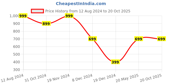 tatacliq.com Zink London Off-White & Pink Printed A-Line Dress zink london Price History Graph from 12 Aug 2024 to 20 Oct 2025